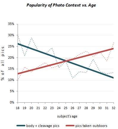Chart of age's influence on female photo contexts