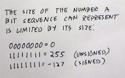 Sketch illustrating representational limits of a single byte