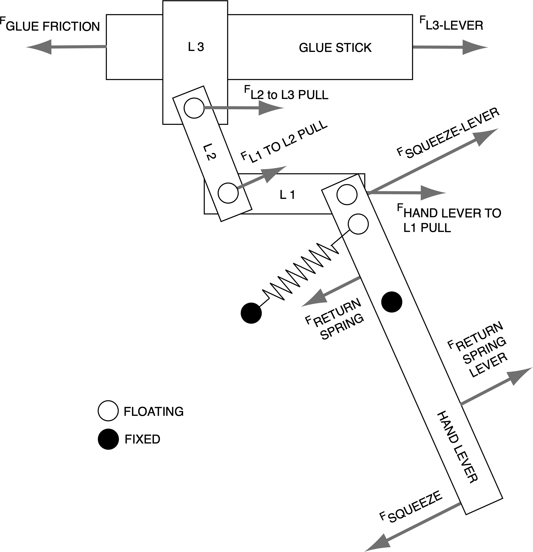 Free body diagram of a hot glue gun