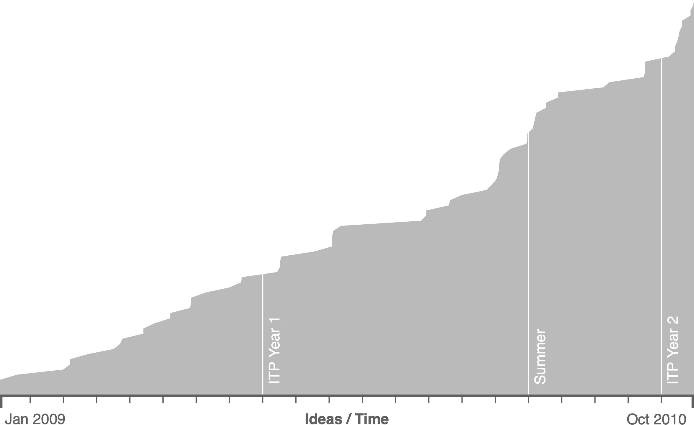 Graph of personal ideas over time