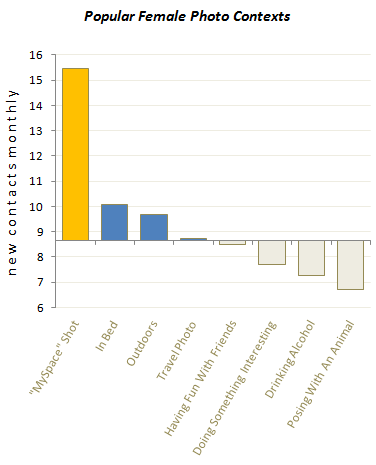 Chart of popular female photo contexts