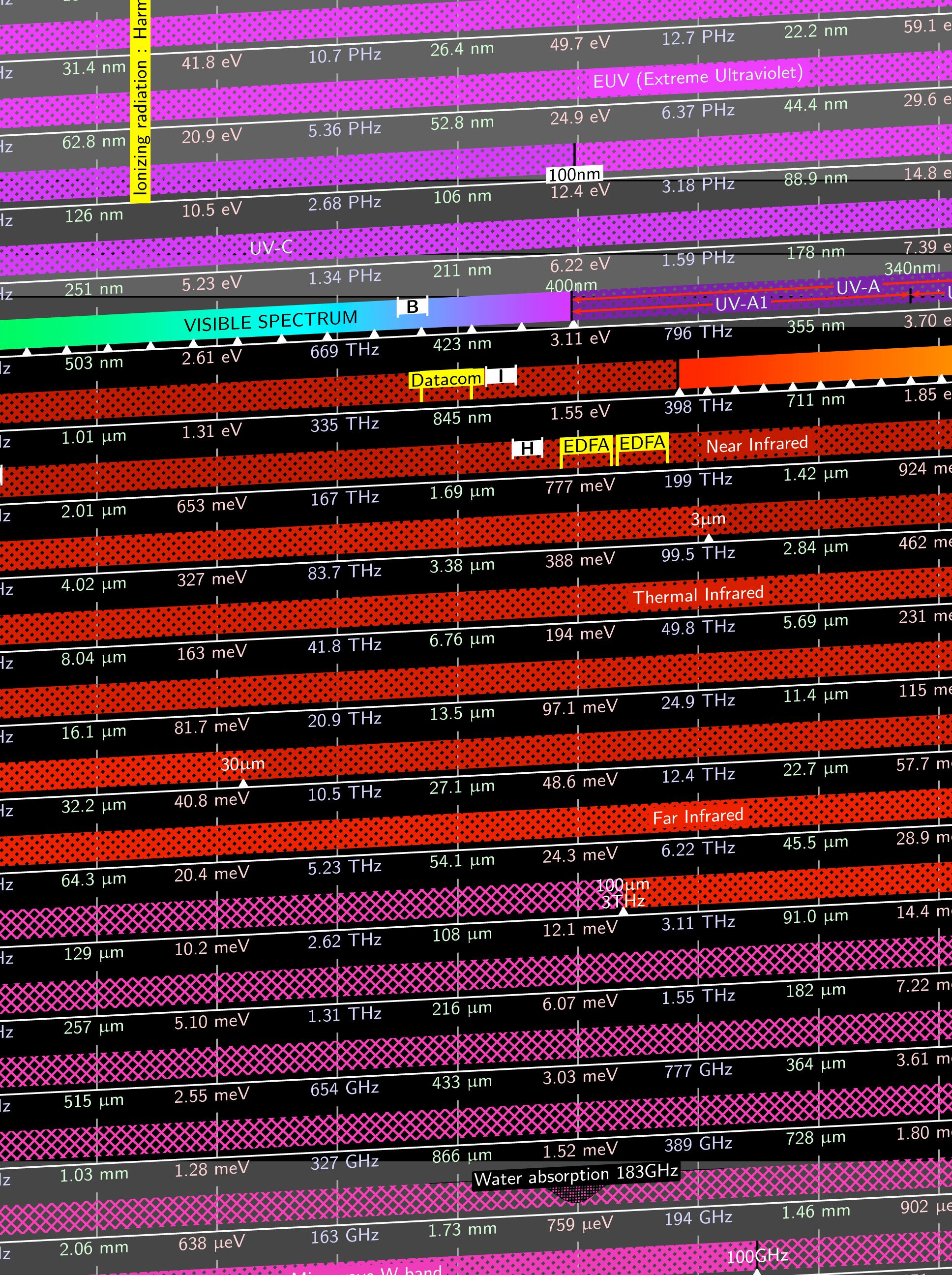 Electromagnetic spectrum poster
