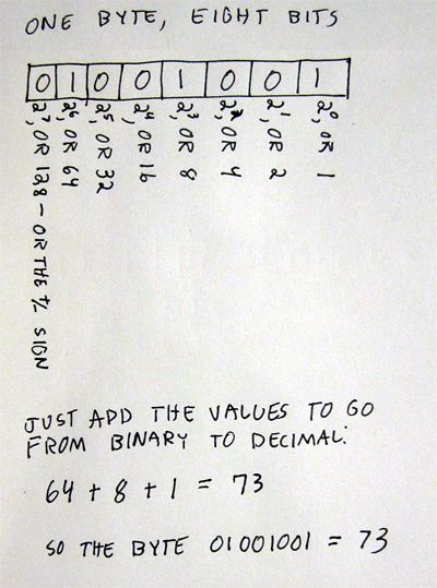 Sketch illustrating calculation of the value of a single byte